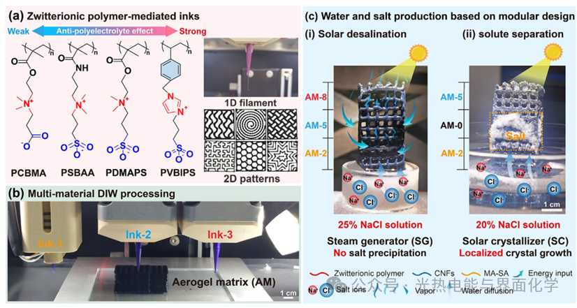 Research Update: AM Multi-Material 3D Printing of Gradient Aerogels Achieves Solar-Driven Simultaneous Recovery of Water and Salt