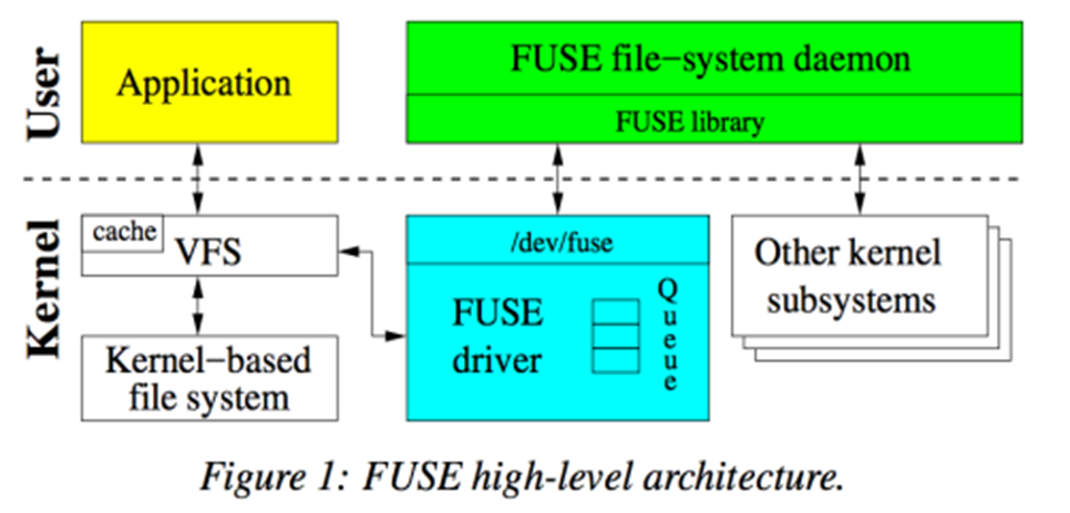Latest Progress in Implementing FUSE File System with Rust