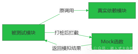 A Tool for Automatically Generating Embedded Mock Modules!