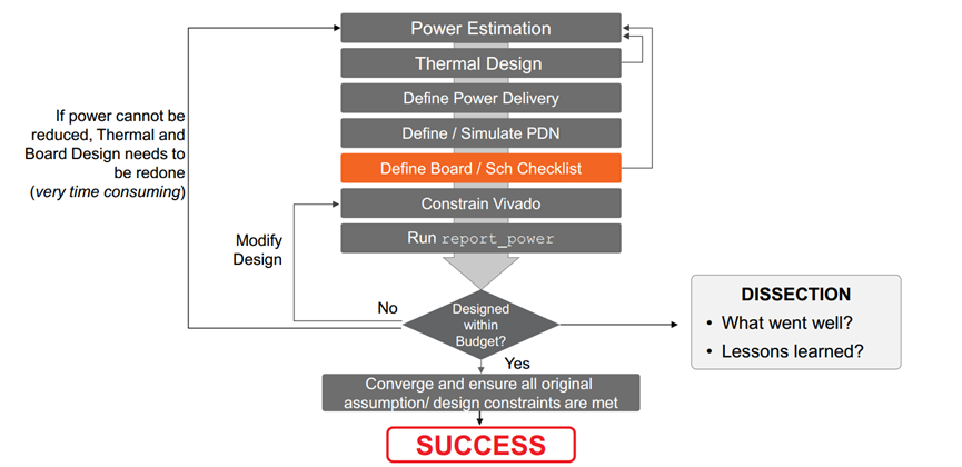 Power Optimization Strategies for MPSoC