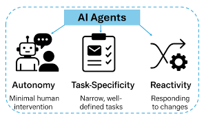 What Exactly is an AI Agent? How Does it Outperform GPT?