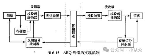Error Control in PLC Systems