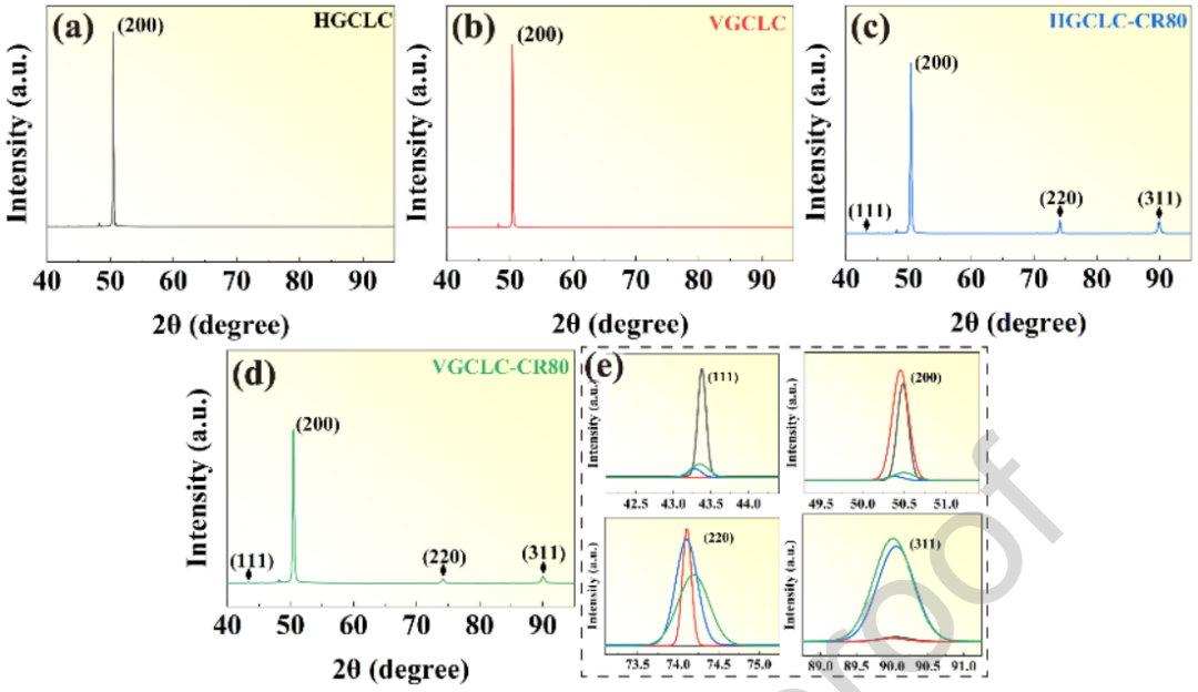 Micro-Graphene + Directional Control + Cold Rolling: Breakthrough in the Strength-Conductivity Trade-off of Copper-Based Composites