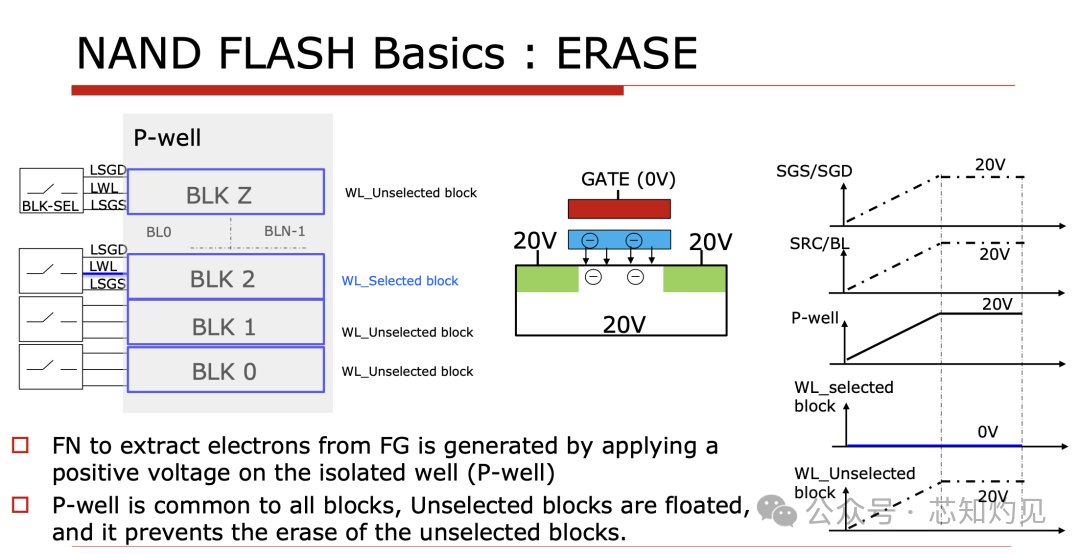 Understanding NAND Flash Memory Technology