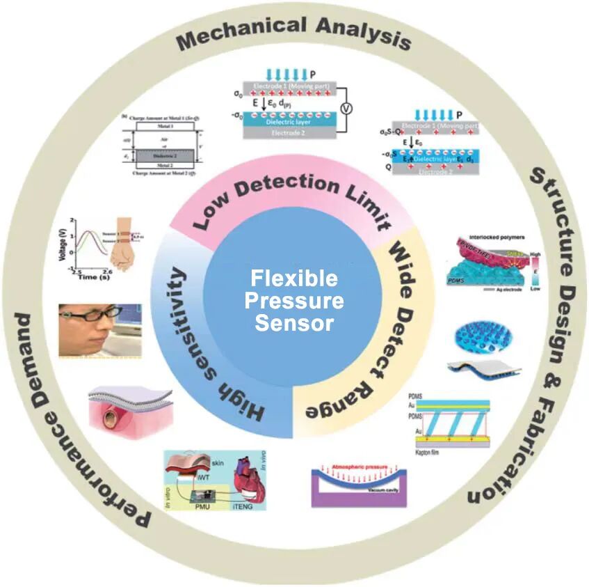Applications of Flexible Pressure Sensors in the Field of Artificial Intelligence
