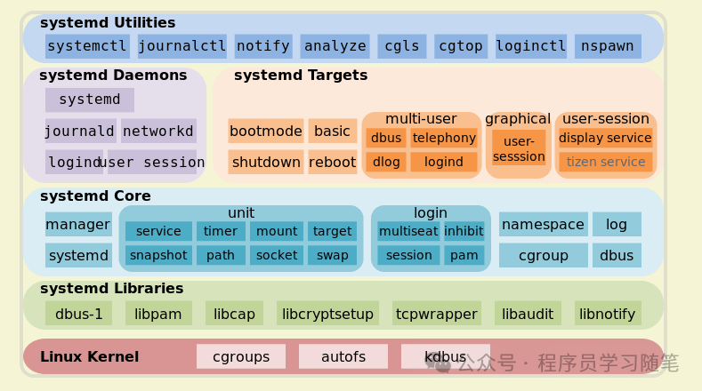 From init to systemd: The Architectural Evolution of Linux Daemon Management