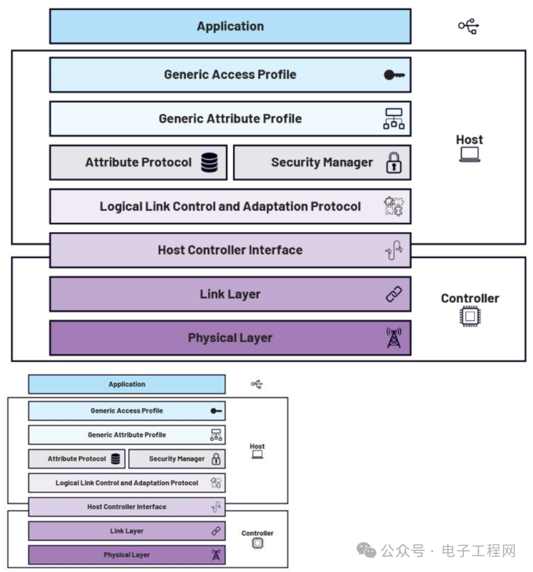 Understanding the Architecture of Low Energy Bluetooth Protocol Stack