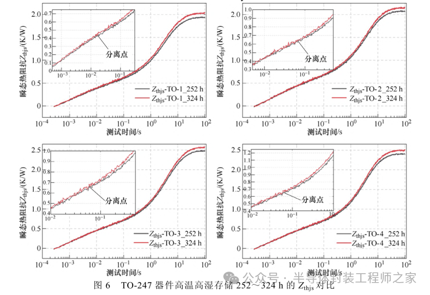 The Mechanism of Humidity's Impact on the Thermal Resistance of Power Semiconductor Chip Solder