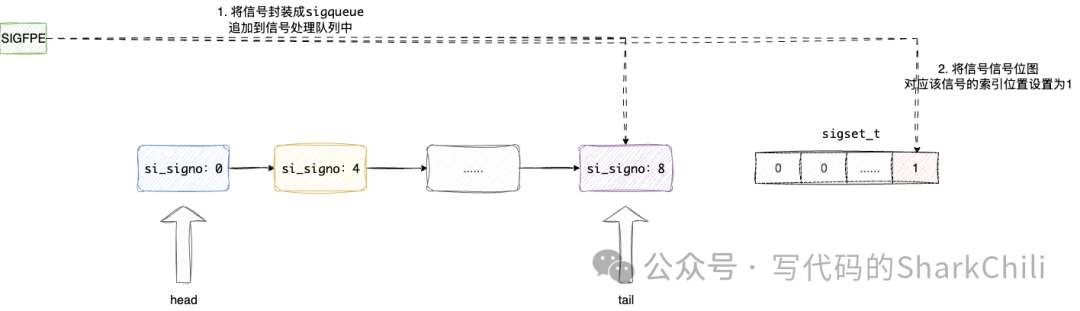 A Discussion on the Philosophy of Interrupts Based on Signal Processing in Linux