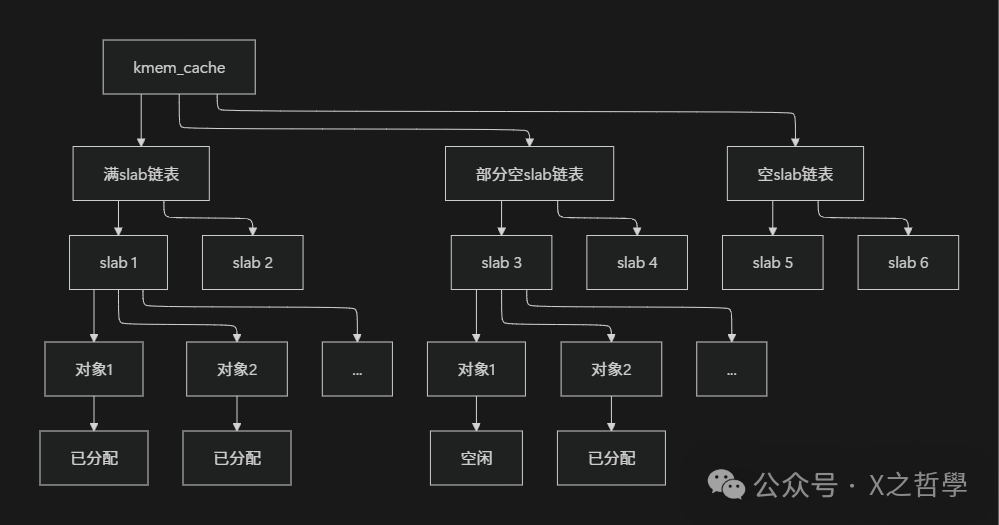 In-Depth Analysis of the Linux Slab Allocator: From Principles to Practice