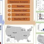 Energy Saving and Carbon Reduction Effects of Integrated DAC in HVAC Systems Across Multiple Climate Zones
