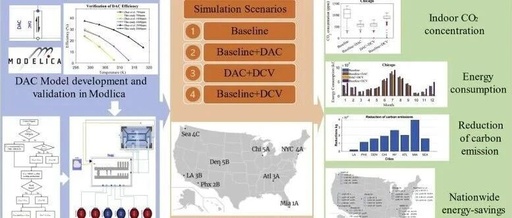 Energy Saving and Carbon Reduction Effects of Integrated DAC in HVAC Systems Across Multiple Climate Zones