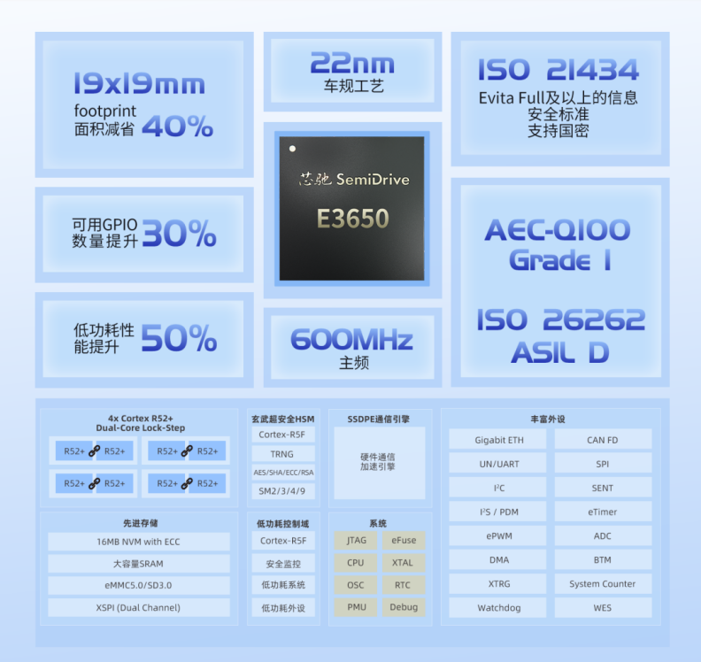 Xinchip Technology's E3650 Mass Production and E3620 Sample Delivery: A New Era of Domestic High-End Automotive MCUs