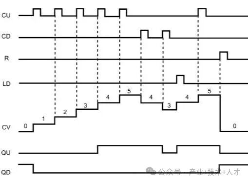 PLC Control Technology and Counter Functions