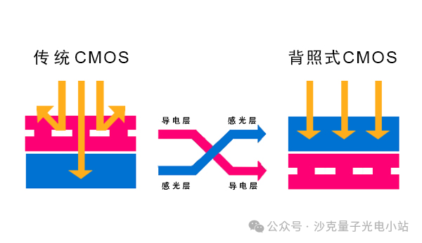 From Vacuum Tubes to CMOS: Fifty Years of Technological Leap in Image Sensors