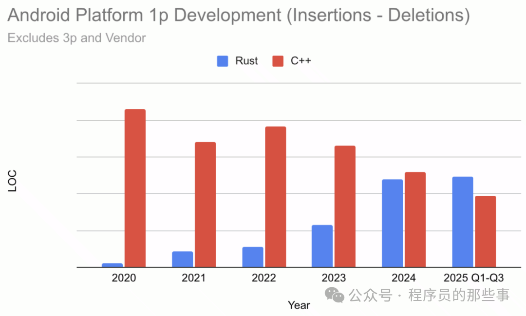 Google's Real-World Testing Shows Rust Reduces Android Memory Vulnerability Rate by 1000 Times Compared to C/C++!