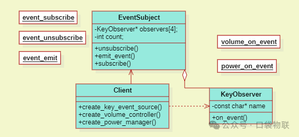 Function Pointers + Structures = Observer Pattern in C? 5 Elegant Practical Source Code Examples