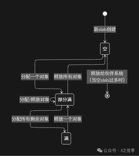 In-Depth Analysis of the Linux Slab Allocator: From Principles to Practice