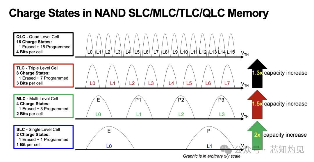 Understanding NAND Flash Memory Technology