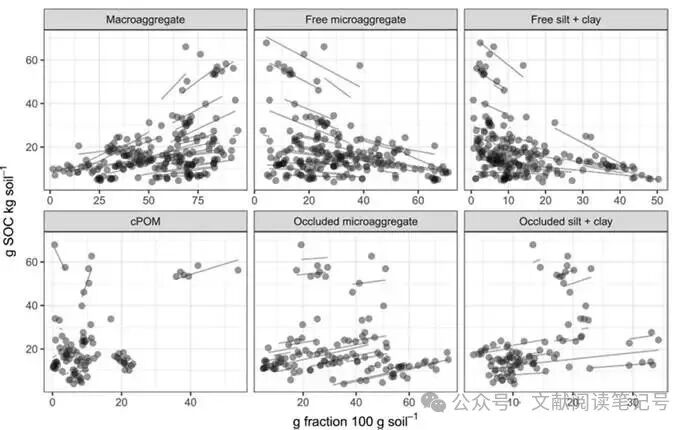 SOC Accumulation Informed by Soil Fractionation Method of Six