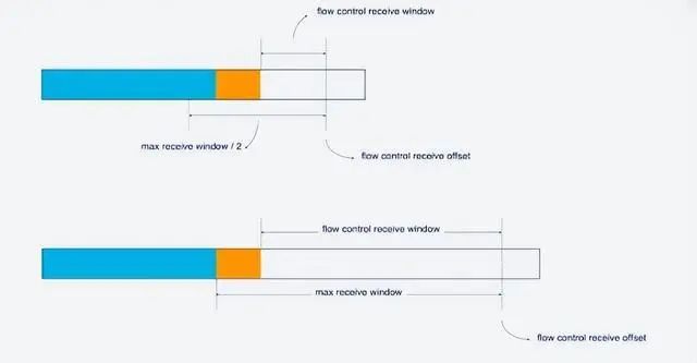 What Are the Advantages of HTTP/3?
