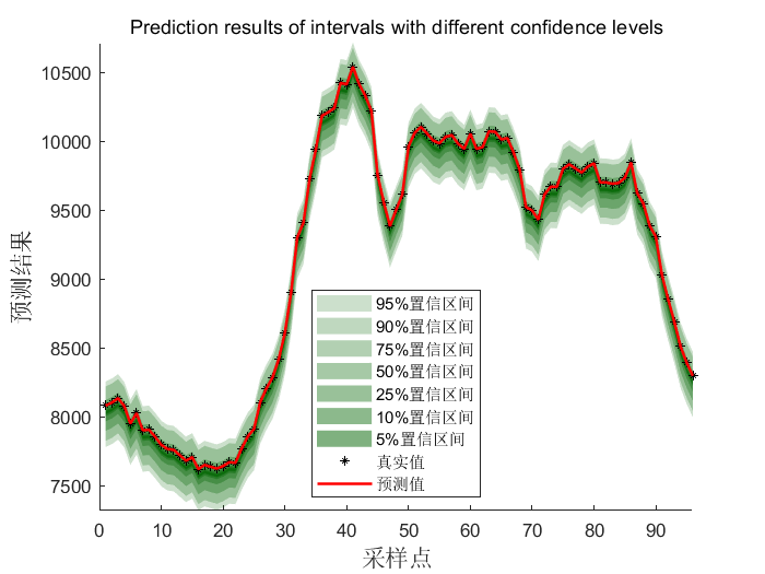 Short-Term Prediction of Power Load Data in a Region of Jiangsu Using MATLAB