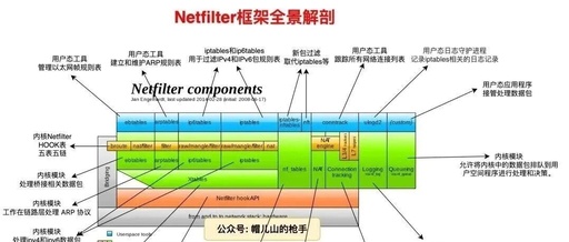 Understanding the Core of Linux Networking: A Comprehensive Analysis of the Netfilter Framework