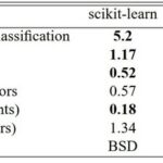 Paper Sharing: Scikit-learn: Machine Learning in Python