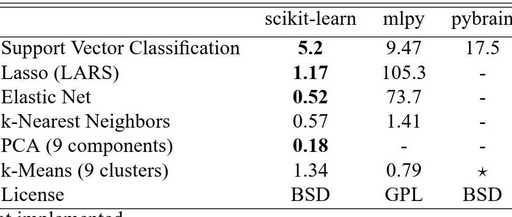 Paper Sharing: Scikit-learn: Machine Learning in Python