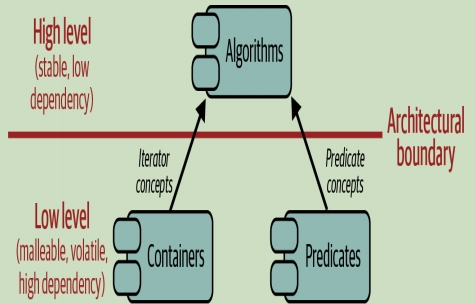 Understanding the Dependency Inversion Principle in C++
