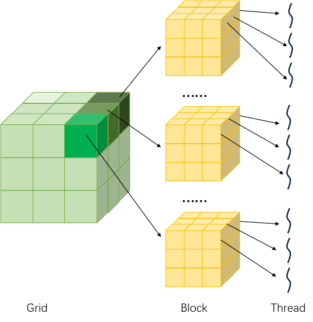 CUDA Programming | Using C++ Extensions Provided by CUDA for GPU Programming