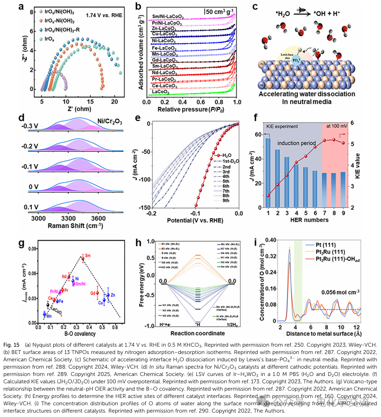 Comprehensive Review on Neutral Water Electrolysis: Design and Characterization of Multi-Site Catalysts