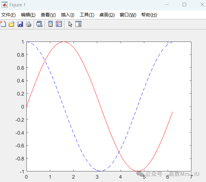 Matlab Operations | Plotting