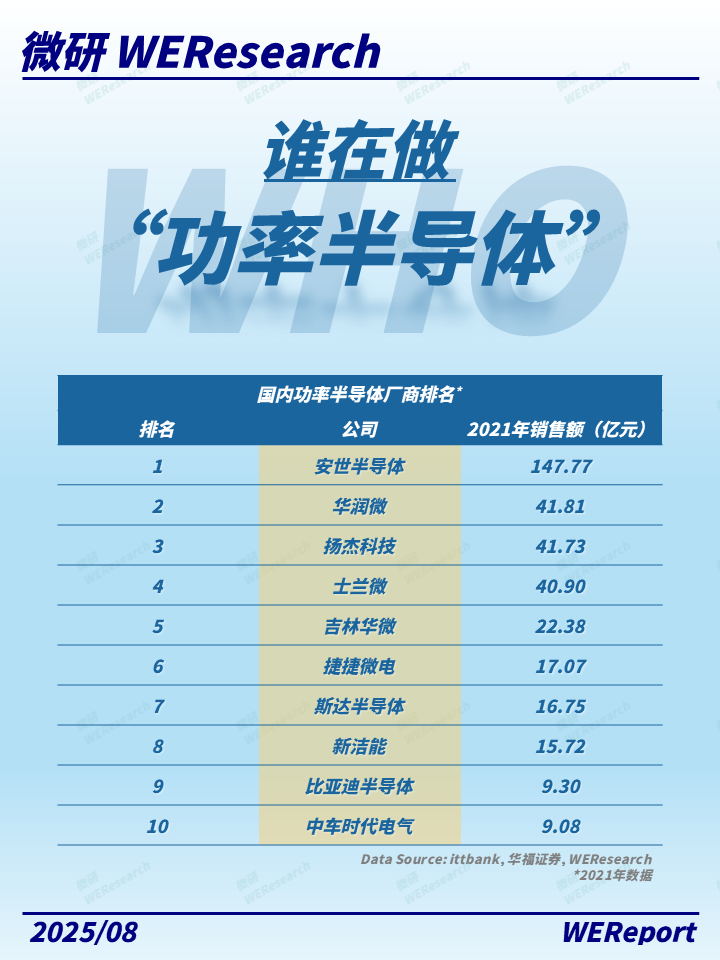 How to Get a Share of the Power Semiconductor Market?