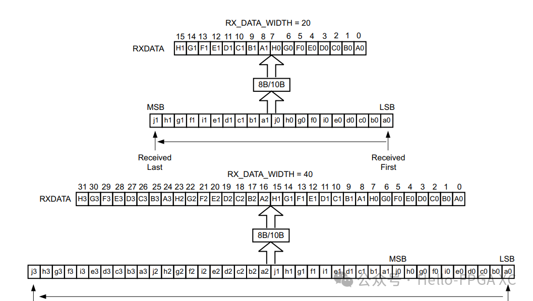 Introduction to Xilinx GTH: CoaXpress FPGA PHY Section