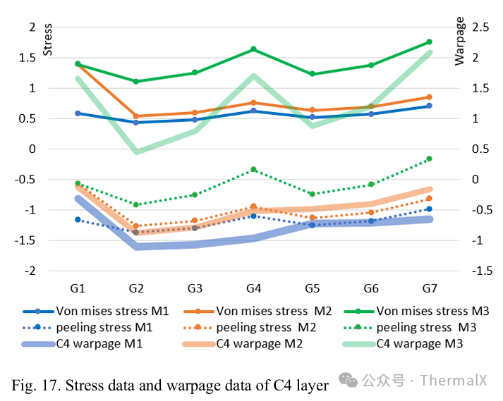 Guidelines for the Design of Organic Interposer 2.5D Packaging for Embedded Bridge Chips