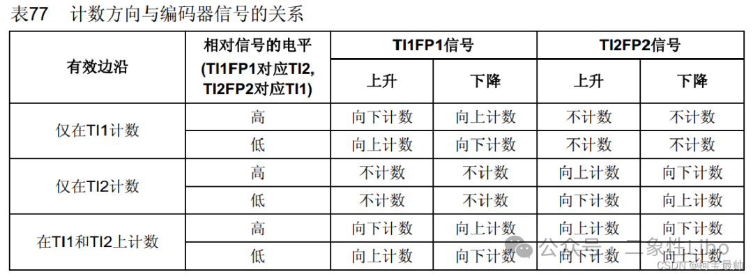 STM32 Theory: Timer Encoder Interface, Quadrature Encoder, and Practical Speed Measurement Code