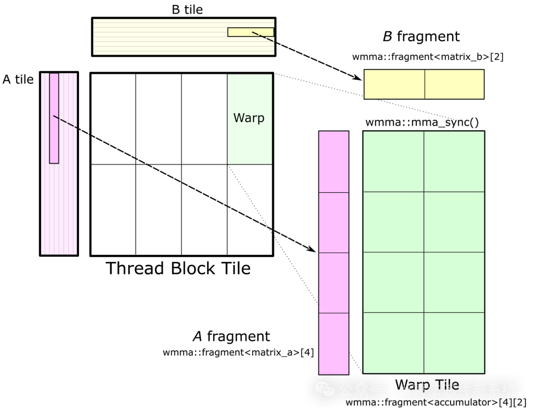 CUTLASS: Fast Linear Algebra in CUDA C++
