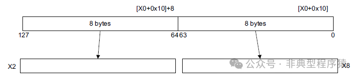 ARMv8 Programming: A64 Memory Access Instructions