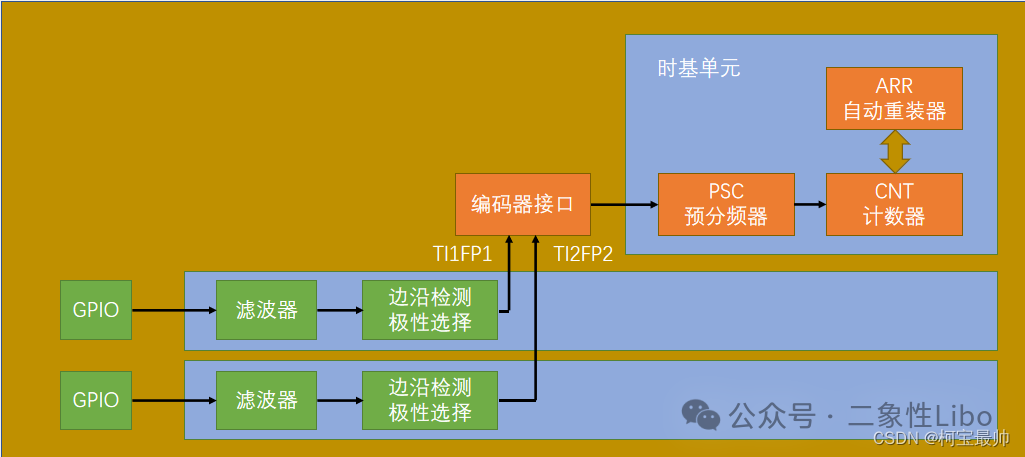 STM32 Theory: Timer Encoder Interface, Quadrature Encoder, and Practical Speed Measurement Code