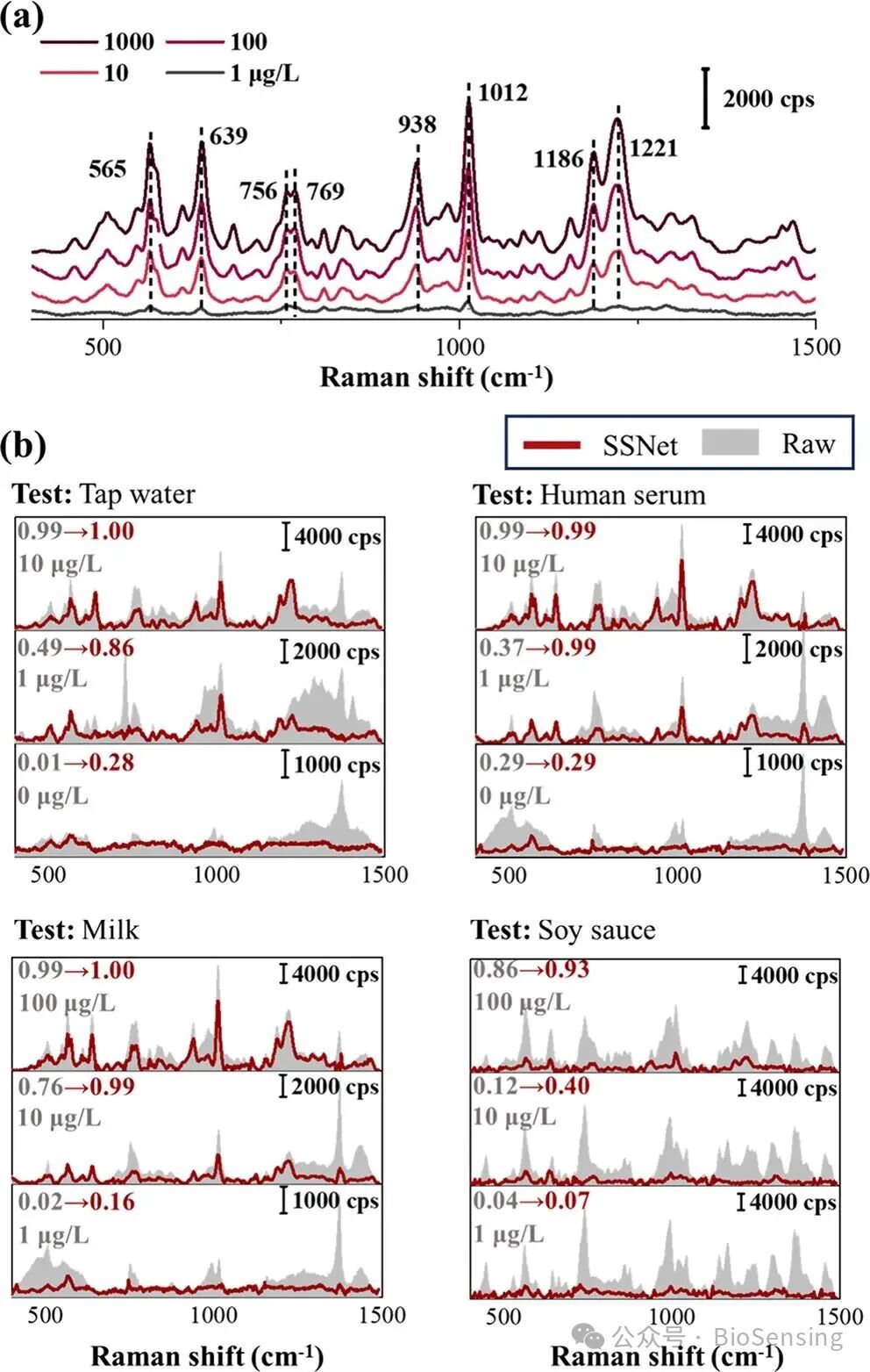 SSNet: A Spectral Unmixing Framework for Enhancing the Qualitative Sensitivity of SERS to Trace Targets in Complex Mixtures