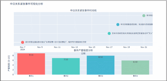 Visualization of Sino-Japanese Event Timeline and Flight Cancellation Trajectories