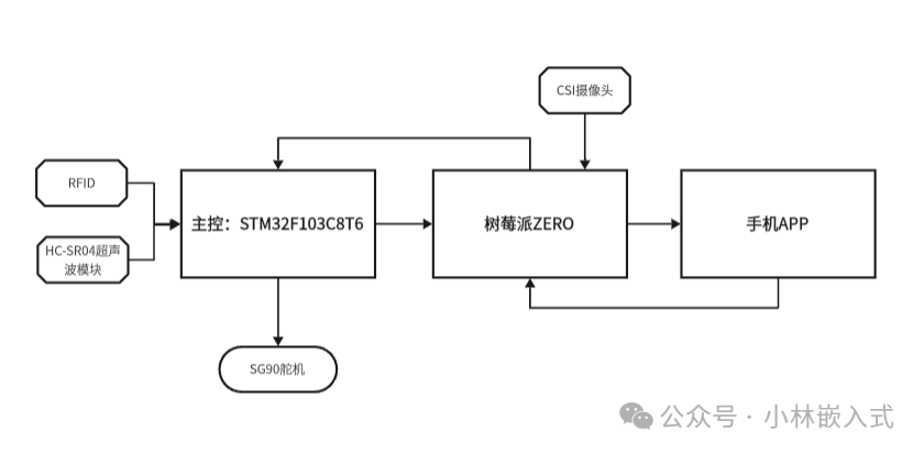 Campus Gate Management System Based on STM32 and RT-Thread: Smart Access at Your Fingertips!