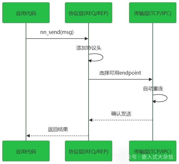 A Powerful Inter-Process Communication Tool for Embedded Systems!