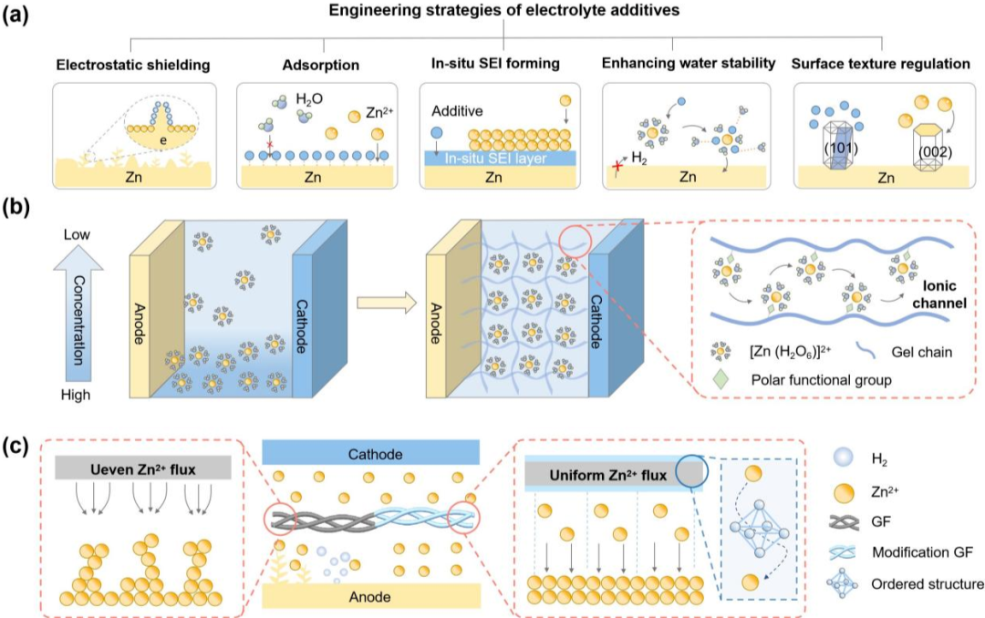 Professor Jiang Zhou from Central South University Reviews Design Strategies for Ampere-Level Zinc Metal Batteries in Chem. Soc. Rev.