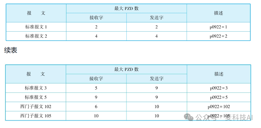 PROFINET Communication Between S7-1500 PLC and Drives