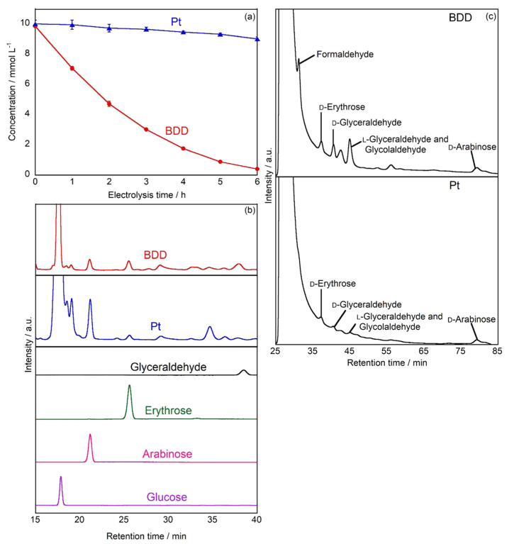 Electrochemical Oxidation of D-Glucose to Generate Rare Sugars Using Boron-Doped Diamond Electrode