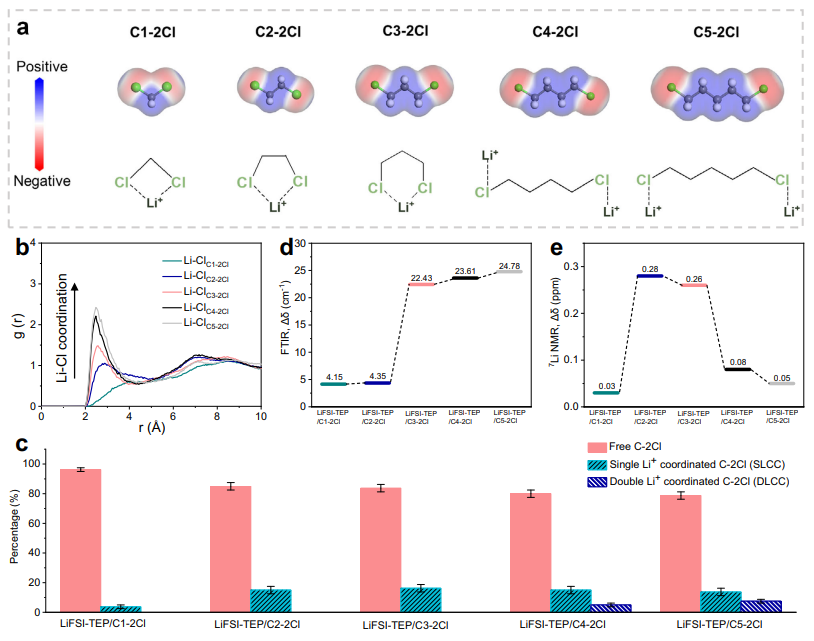 Wide Temperature Range Lithium Batteries from -60°C to +60°C