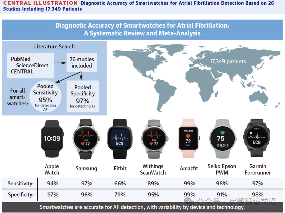 Can Smartwatches Accurately Capture 'Out-of-Control' Heartbeats? Latest Meta-Analysis on Atrial Fibrillation Detection Provides Answers