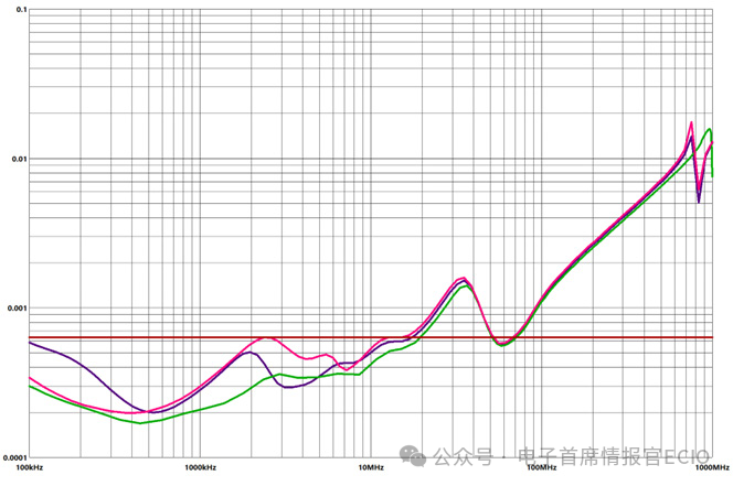 PCB Design | PDN Optimization: Balancing Performance and Cost in SoC Design